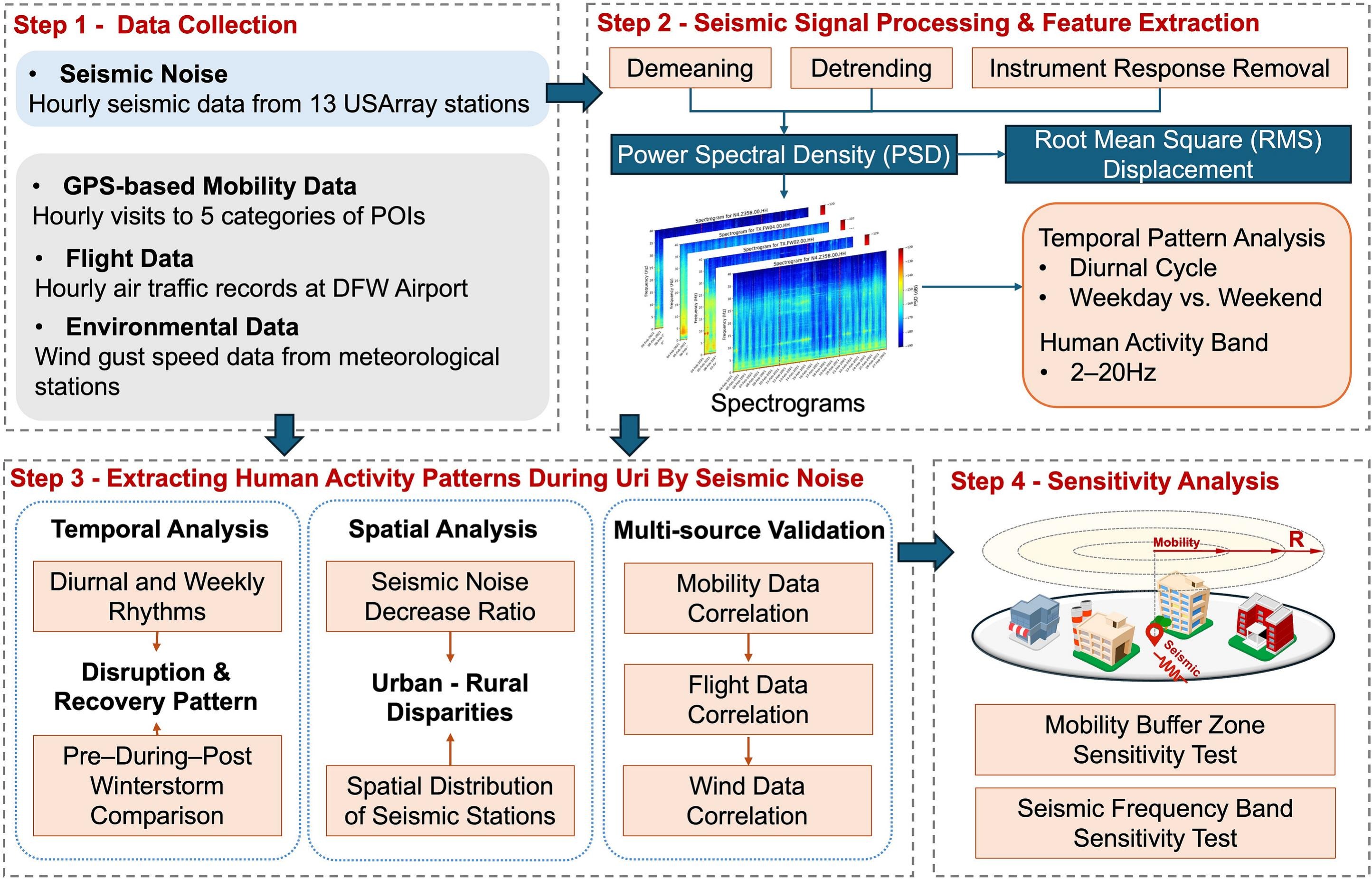 Ambient seismic noise workflow for sensing human activity disruptions